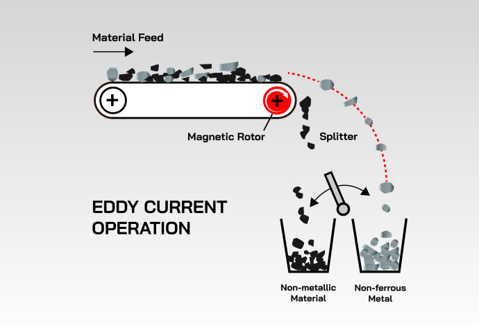 How magnetic separation works in an eddy current separator